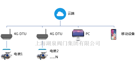 手機APP遠程無線控制(遙控)電動閥門